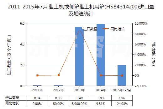 2011-2015年7月推土機(jī)或側(cè)鏟推土機(jī)用鏟(HS84314200)進(jìn)口量及增速統(tǒng)計 2011-2015年7月推土機(jī)或側(cè)鏟推土機(jī)用鏟(HS84314200)進(jìn)口量及增速統(tǒng)計
